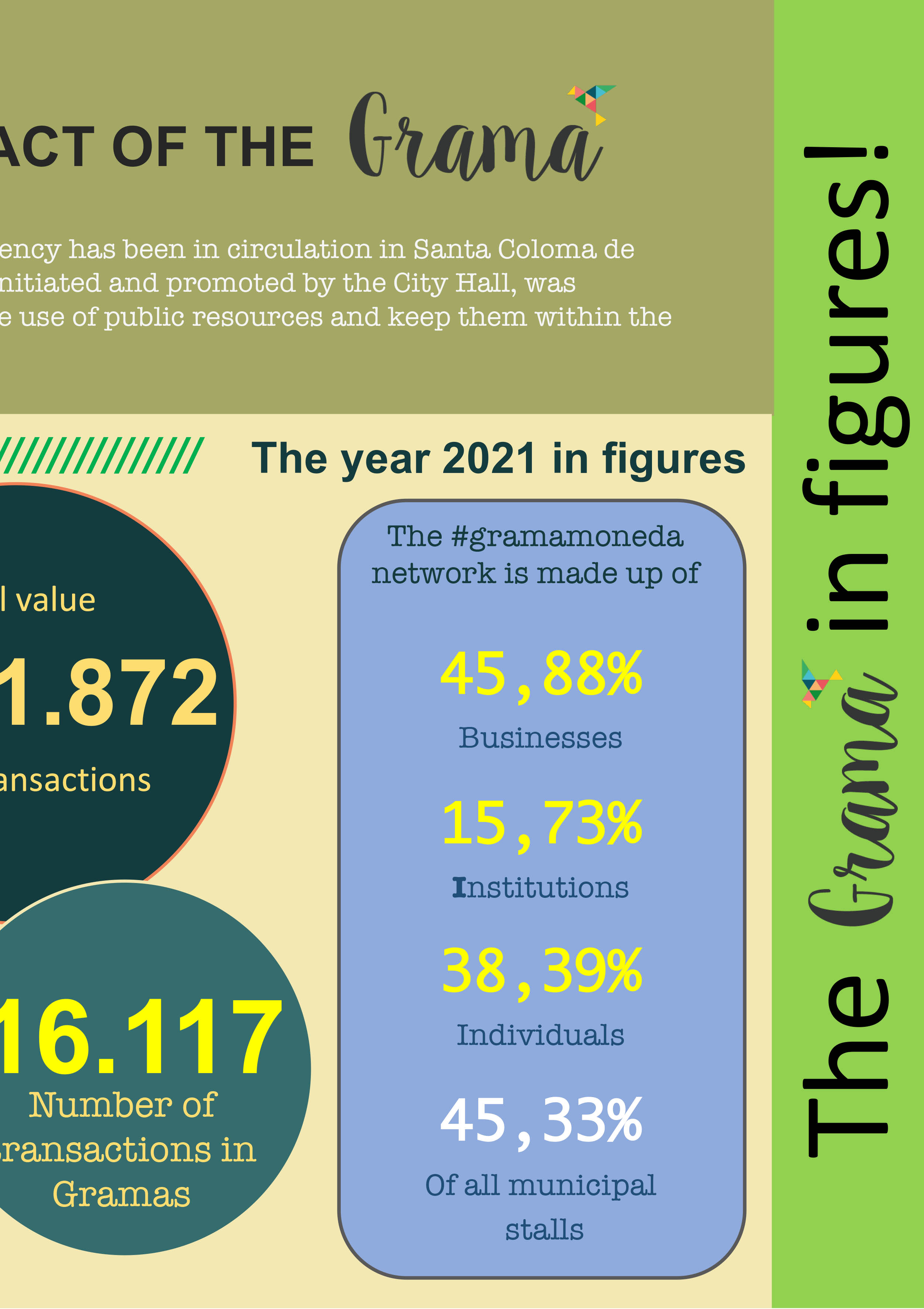 The 2021 #gramamoneda in figures