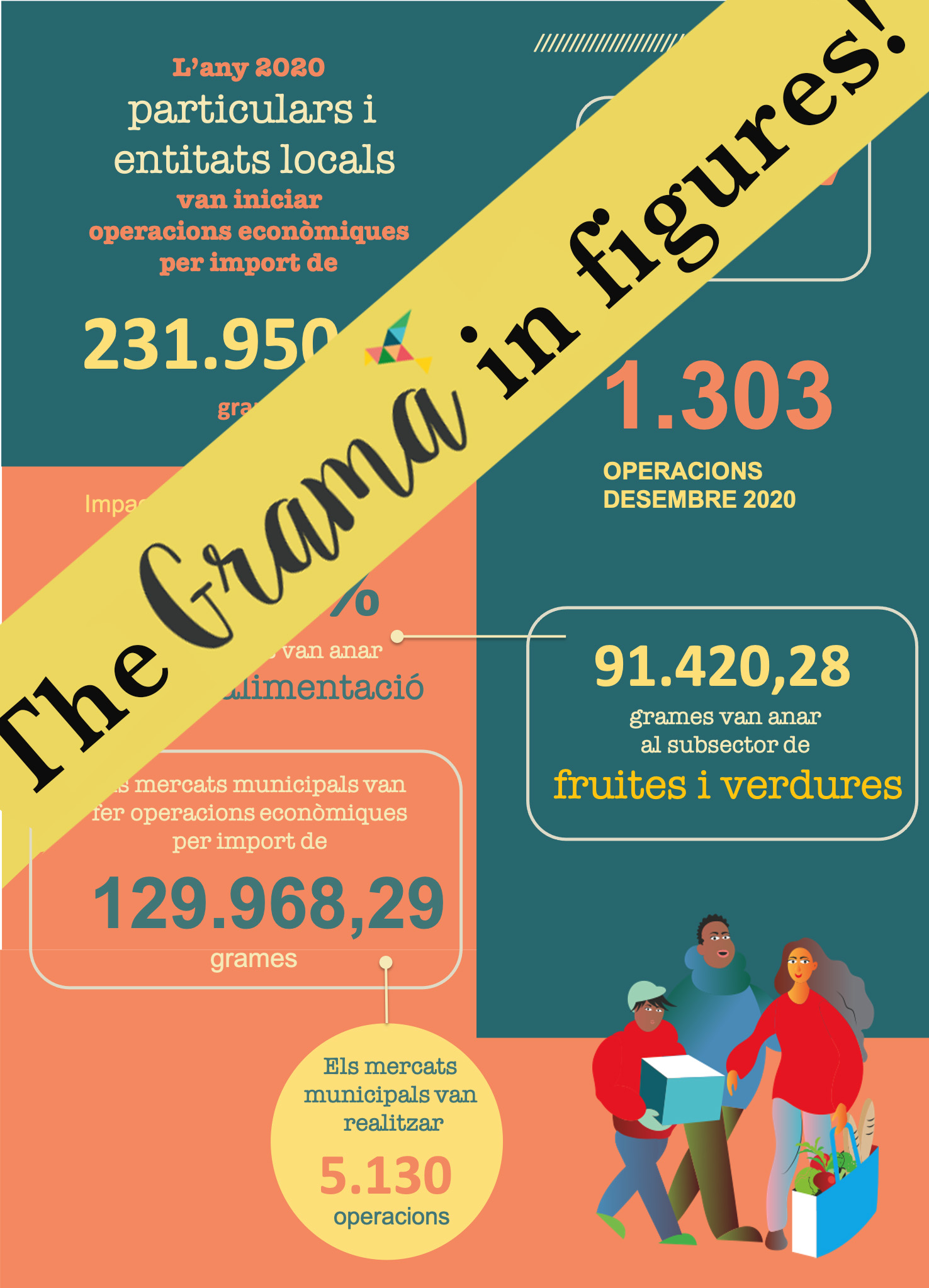 The #gramamoneda in figures