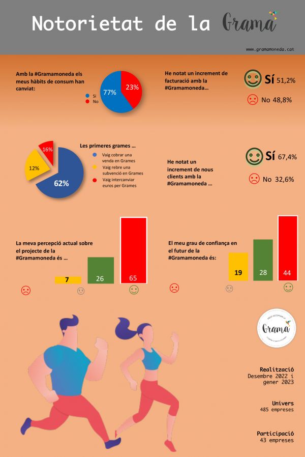 Es consolida l'interès per la #Gramamoneda