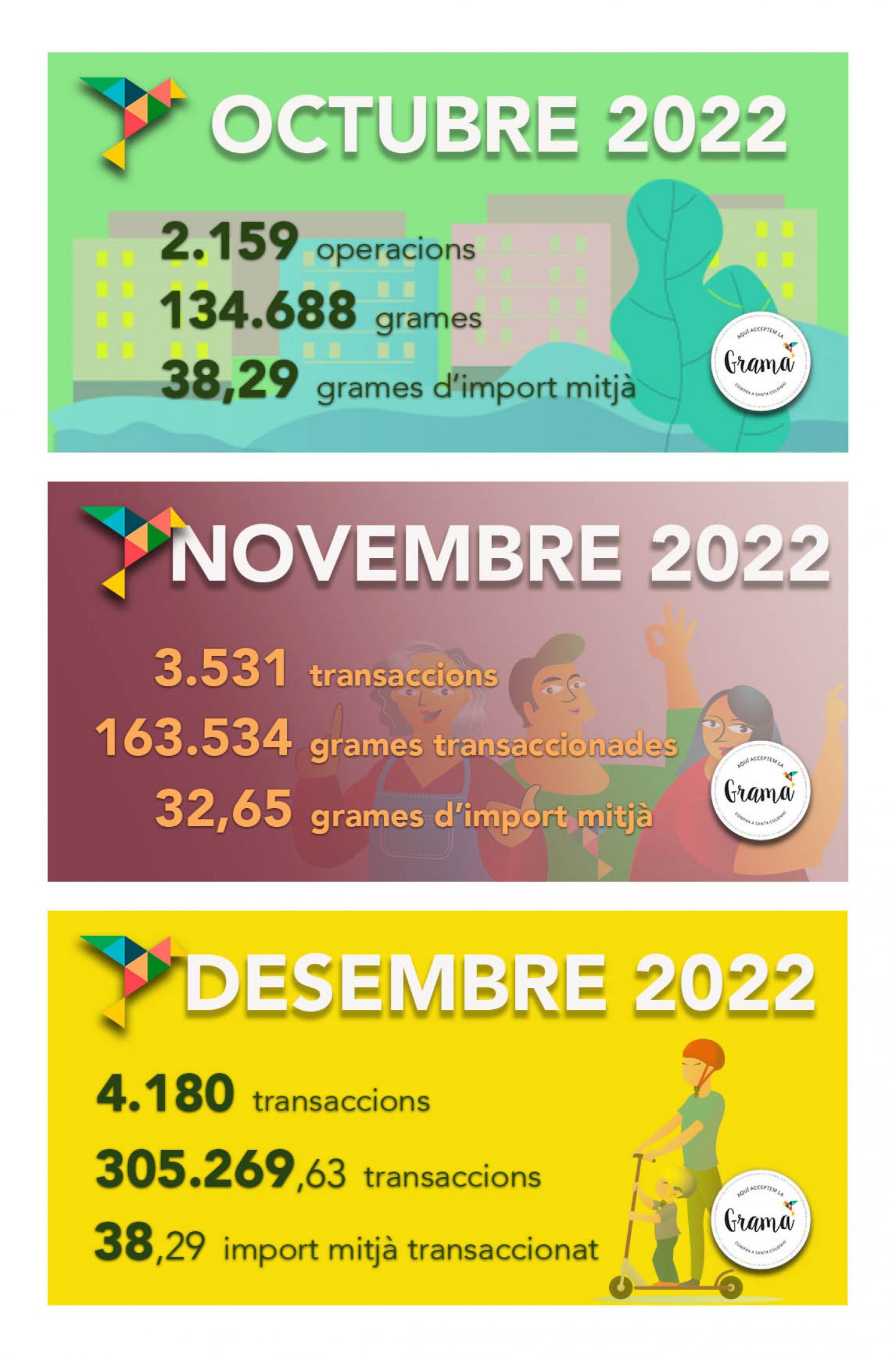La #Gramamoneda es consolida definitivament el tercer trimestre de l'any 2022