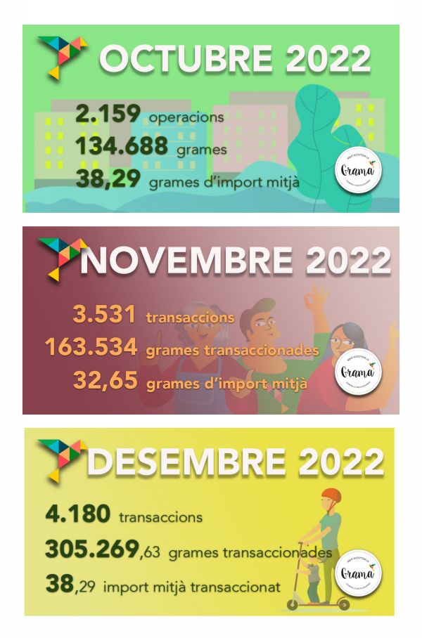La Gramamoneda se consolida definitivamente el tercer trimestre del año 2022