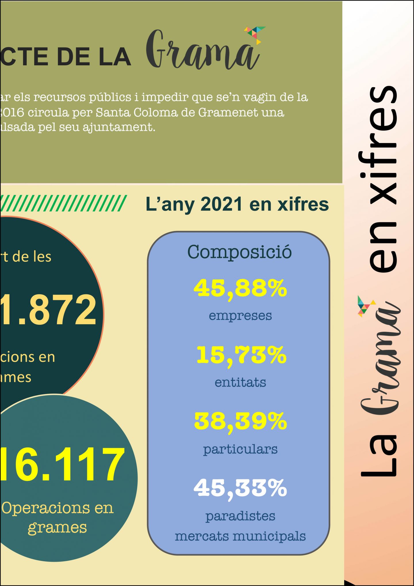 Les dades de l'any 2021 demostren el fort impacte que ha tingut sobre les empreses de Santa Coloma l'ús de la #gramamoneda